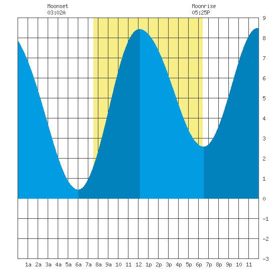 Long Beach tide chart for Saturday, October 16, 2021