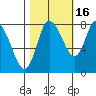 Long Beach tide chart for Saturday, October 16, 2021