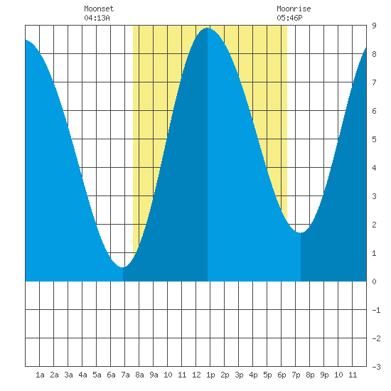 Long Beach tide chart for Sunday, October 17, 2021