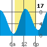 Long Beach tide chart for Sunday, October 17, 2021