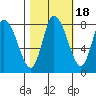 Long Beach tide chart for Monday, October 18, 2021