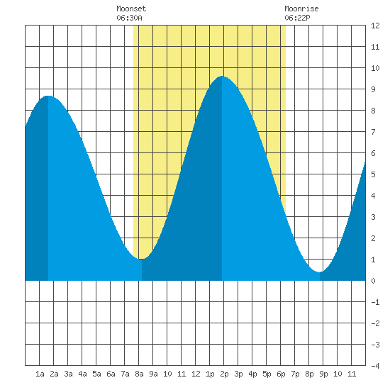 Long Beach tide chart for Tuesday, October 19, 2021