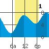 Long Beach tide chart for Friday, October 1, 2021