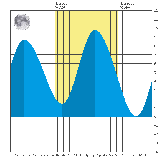 Long Beach tide chart for Wednesday, October 20, 2021