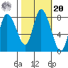 Long Beach tide chart for Wednesday, October 20, 2021