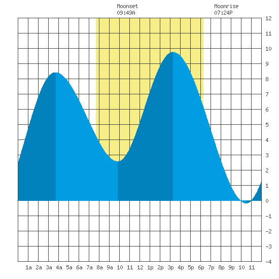 Long Beach tide chart for Friday, October 22, 2021