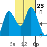 Long Beach tide chart for Saturday, October 23, 2021