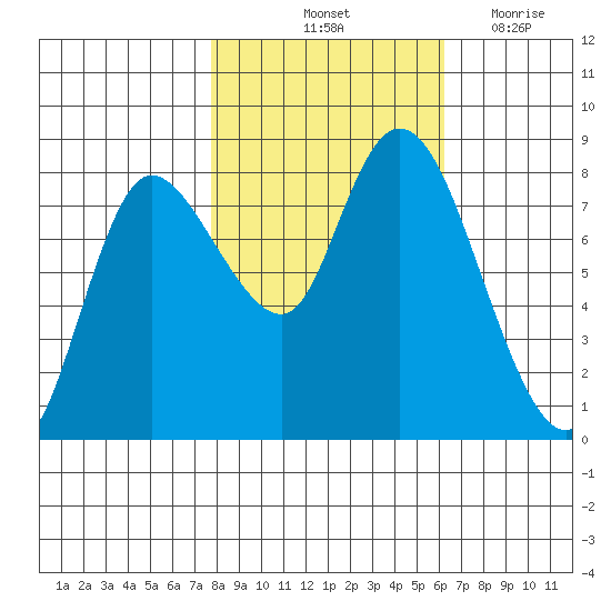 Long Beach tide chart for Sunday, October 24, 2021
