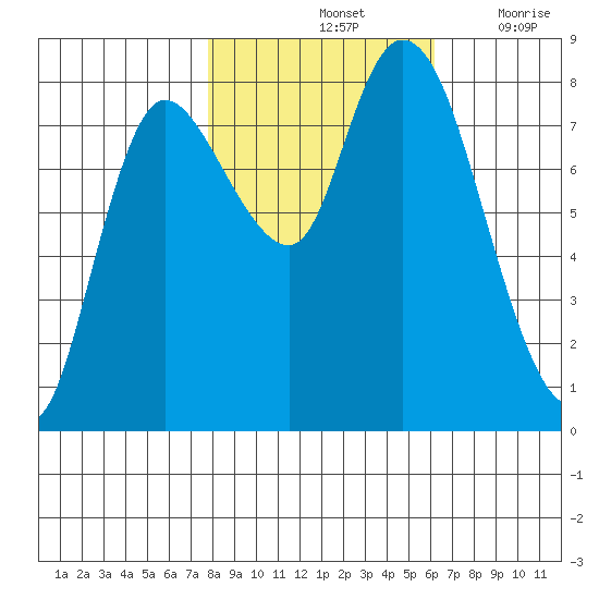 Long Beach tide chart for Monday, October 25, 2021