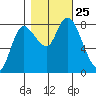 Long Beach tide chart for Monday, October 25, 2021