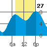 Long Beach tide chart for Wednesday, October 27, 2021