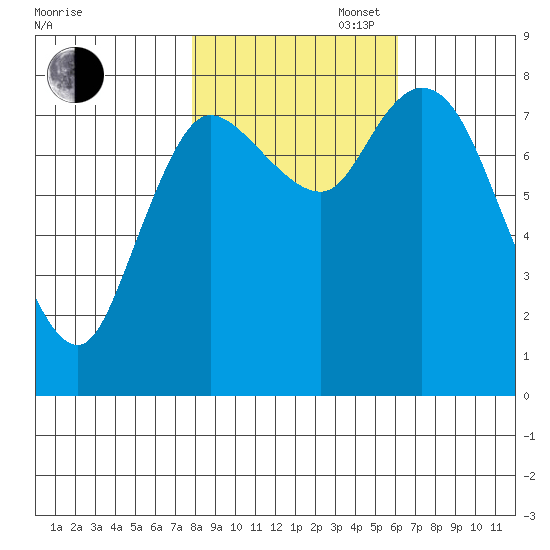 Long Beach tide chart for Thursday, October 28, 2021