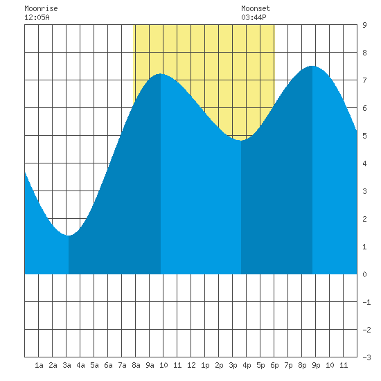 Long Beach tide chart for Friday, October 29, 2021