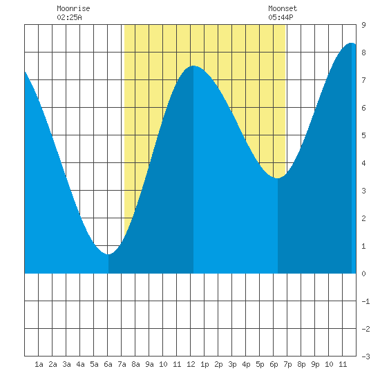 Long Beach tide chart for Saturday, October 2, 2021
