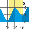 Long Beach tide chart for Saturday, October 2, 2021