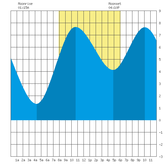 Long Beach tide chart for Saturday, October 30, 2021