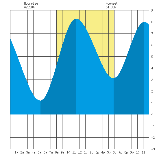 Long Beach tide chart for Sunday, October 31, 2021