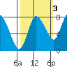 Long Beach tide chart for Sunday, October 3, 2021