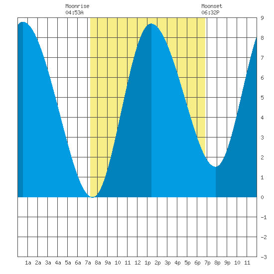 Long Beach tide chart for Monday, October 4, 2021