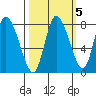 Long Beach tide chart for Tuesday, October 5, 2021