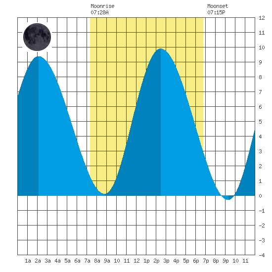 Long Beach tide chart for Wednesday, October 6, 2021
