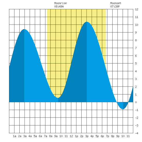 Long Beach tide chart for Thursday, October 7, 2021