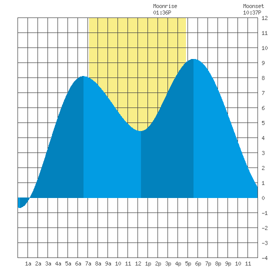Long Beach tide chart for Wednesday, November 10, 2021