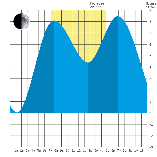 Long Beach tide chart for Thursday, November 11, 2021