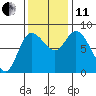 Long Beach tide chart for Thursday, November 11, 2021