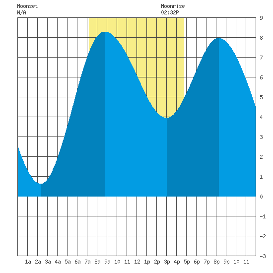 Long Beach tide chart for Friday, November 12, 2021