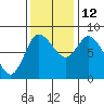 Long Beach tide chart for Friday, November 12, 2021