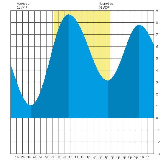 Long Beach tide chart for Saturday, November 13, 2021