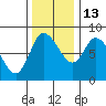 Long Beach tide chart for Saturday, November 13, 2021