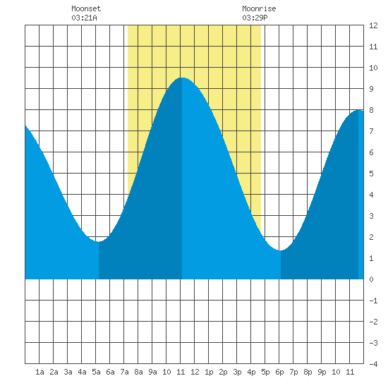 Long Beach tide chart for Monday, November 15, 2021