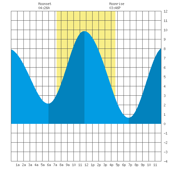 Long Beach tide chart for Tuesday, November 16, 2021