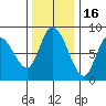 Long Beach tide chart for Tuesday, November 16, 2021