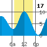 Long Beach tide chart for Wednesday, November 17, 2021