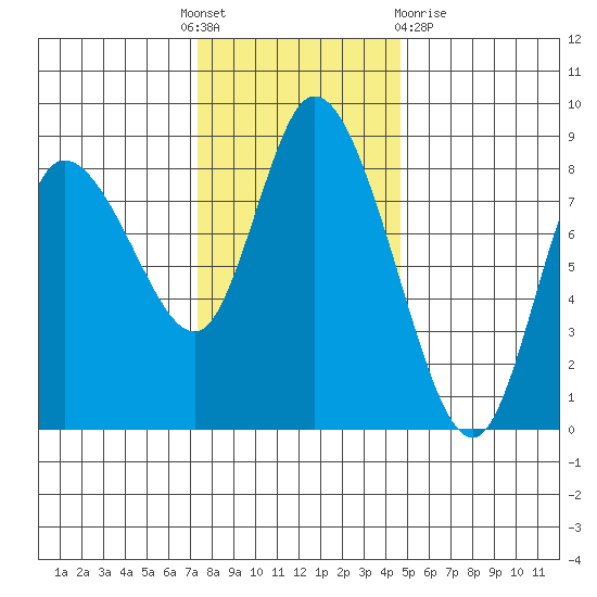 Long Beach tide chart for Thursday, November 18, 2021