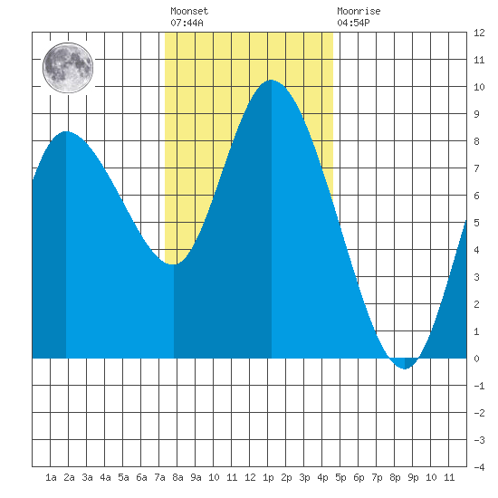Long Beach tide chart for Friday, November 19, 2021