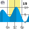 Long Beach tide chart for Friday, November 19, 2021