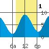 Long Beach tide chart for Monday, November 1, 2021