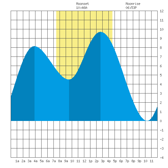 Long Beach tide chart for Monday, November 22, 2021