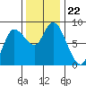 Long Beach tide chart for Monday, November 22, 2021
