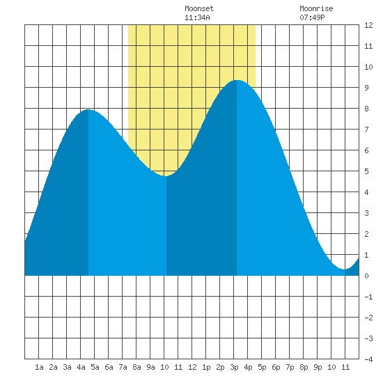 Long Beach tide chart for Tuesday, November 23, 2021