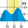 Long Beach tide chart for Tuesday, November 23, 2021