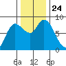 Long Beach tide chart for Wednesday, November 24, 2021