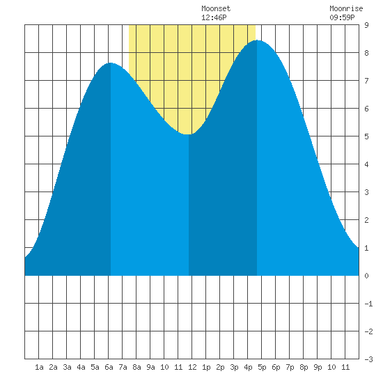 Long Beach tide chart for Thursday, November 25, 2021