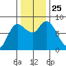 Long Beach tide chart for Thursday, November 25, 2021