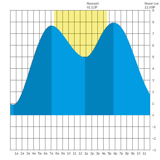 Long Beach tide chart for Friday, November 26, 2021