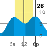 Long Beach tide chart for Friday, November 26, 2021